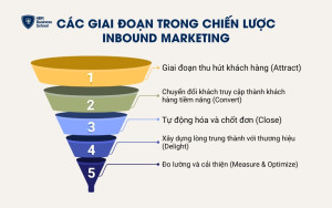 Các giai đoạn trong chiến lược Inbound Marketing