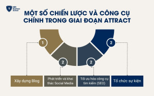 Một số chiến lược và công cụ chính trong giai đoạn thu hút khách hàng (Attract)