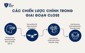 Các chiến lược chính trong giai đoạn chốt đơn (Close)