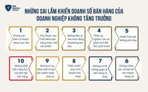 10 sai lầm phổ biến khiến doanh số ngày tàng sụt giảm