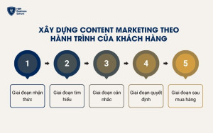 Xây dựng Content Marketing theo hành trình của khách hàng