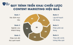 Quy trình triển khai chiến lược Content Marketing hiệu quả