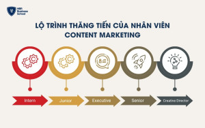 Lộ trình thăng tiến của nhân viên Content Marketing