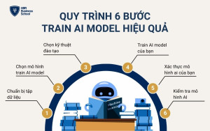 Quy trình 6 bước đào tạo AI hiệu quả