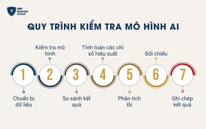 Quy trình kiểm tra mô hình AI đã đc đào tạo