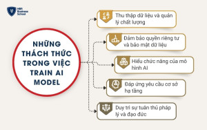 Những thách thức trong việc đào tạo AI