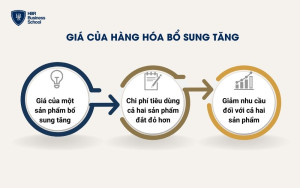 Mối tương quan khi giá của một hàng hoá bổ sung tăng