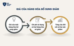 Mối tương quan khi giá của một hàng hoá bổ sung giảm