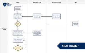 Giai đoạn 1 trong quy trình triển khai ứng dụng AI cho các phòng ban