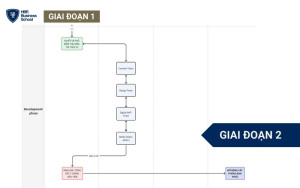 Giai đoạn 2 trong quy trình triển khai ứng dụng AI cho các phòng ban