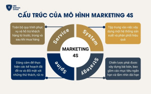 Cấu trúc của mô hình marketing 4S