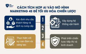 Các bước áp dụng mô hình 4S hiệu quả