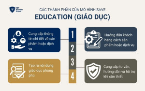 Education giúp khách hàng hiểu rõ sản phẩm hoặc dịch vụ của bạn