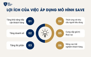 Lợi ích của việc áp dụng mô hình SAVE