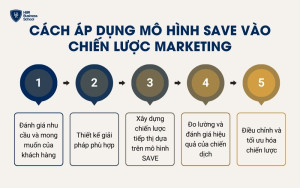 Cách áp dụng mô hình SAVE vào chiến lược marketing