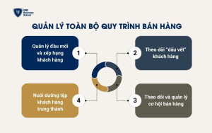 Quản lý toàn bộ quy trình bán hàng