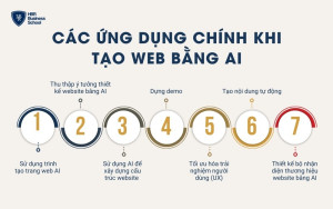 Các ứng dụng chính khi tạo web bằng AI