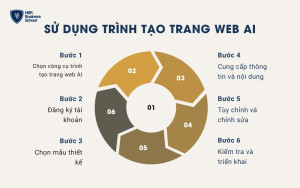 Các bước cơ bản để sử dụng trình tạo web bằng AI