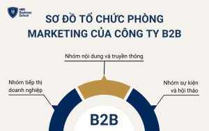 Sơ đồ tổ chức phòng Marketing của công ty B2B