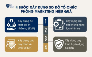 4 bước xây dựng sơ đồ tổ chức phòng Marketing hiệu quả