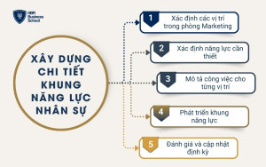 Cách xây dựng chi tiết khung năng lực nhân sự