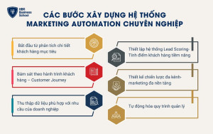 6 bước xây dựng hệ thống marketing automation cho doanh nghiệp