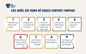 9 bước xây dựng kế hoạch content fanpage