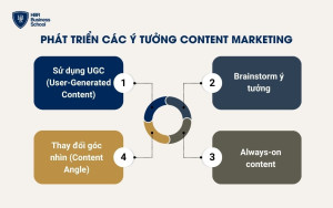 Phát triển các ý tưởng content marketing