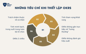 6 tiêu chí thiết lập mục tiêu OKRs