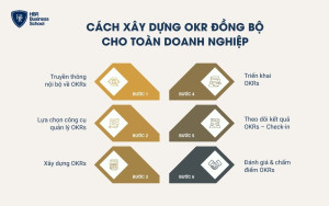 Cách thiết lập OKRs đồng bộ cho toàn doanh nghiệp