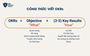 Công thức thiết lập OKRs