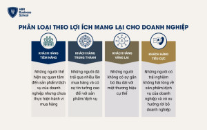 Phân loại khách hàng theo lợi ích đối với doanh nghiệp