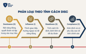 Phân loại theo nhóm tính cách DISC