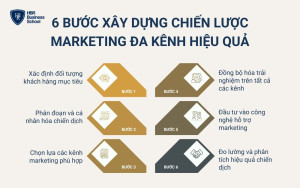 Các bước xây dựng chiến lược Marketing đa kênh hiệu quả