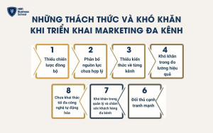 Những thách thức và khó khăn khi triển khai Marketing đa kênh