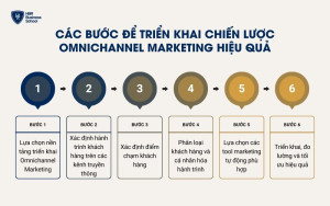 Các bước để triển khai chiến lược Omnichannel Marketing hiệu quả