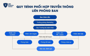 Mẫu quy trình làm việc phòng marketing cho doanh nghiệp vừa và nhỏ