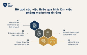 Hậu quả của việc không có quy trình làm việc phòng marketing rõ ràng