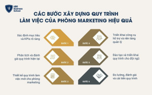 6 bước xây dựng quy trình làm việc hiệu quả cho phòng marketing