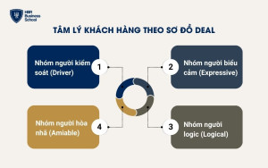 Một số kiểu tâm lý khách hàng theo sơ đồ DEAL