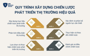 Quy trình xây dựng chiến lược phát triển thị trường hiệu quả