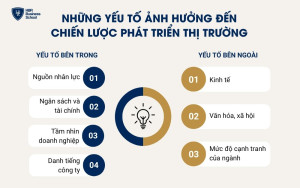 Những yếu tố ảnh hưởng đến chiến lược phát triển thị trường