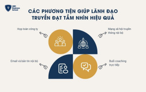 Phương tiện giúp lãnh đạo truyền đạt tầm nhìn hiệu quả