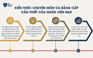 Kiến thức chuyên môn và bằng cấp cần thiết của một nhân viên R&D