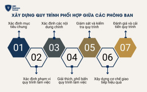 Các bước xây dựng quy trình phối hợp giữa các phòng ban hiệu quả