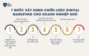 7 bước xây dựng chiến lược Digital Marketing cho doanh nghiệp nhỏ