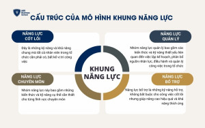 Cấu trúc của mô hình khung năng lực