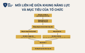 Mối liên hệ giữa khung năng lực và mục tiêu của tổ chức