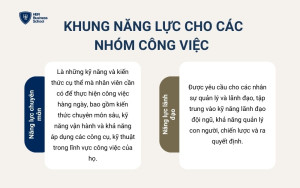 Khung năng lực được phân nhỏ hơn thành năng lực chuyên môn (kỹ thuật) và năng lực lãnh đạo