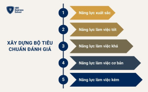 Doanh nghiệp cần tiến hành sắp xếp và đánh giá năng lực cho từng vị trí cụ thể